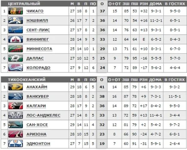 Таблица НХЛ. НХЛ турнирная таблица. НХЛ Результаты. НХЛ Результаты таблица.