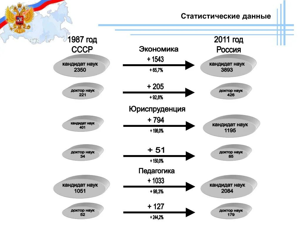 Процент кандидатов наук в России. Кандидаты экономических наук в России. Зарплата кандидата наук в России. Сколько докторов и кандидатов наук.