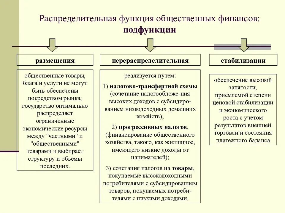 Состав государственных функций. Функции государственных и муниципальных финансов схема. Распределительная функция финансов. Распределительная функция финансов схема. Функции государственных и муниципальных финансов в виде схемы.