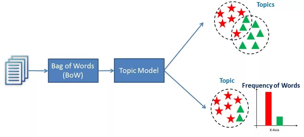 Topic modeling. Latent semantic Analysis. Модель LSA. Topic Modeling расшифровка. Latent semantic Analysis structure.