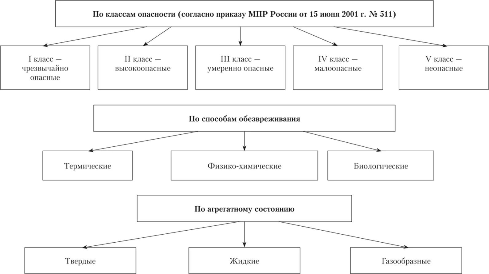 Программа мониторинга объектов размещения отходов. Объект размещения отходов. схема размещения отходов. схема обращения с отходами. экологический мониторинг отходов.
