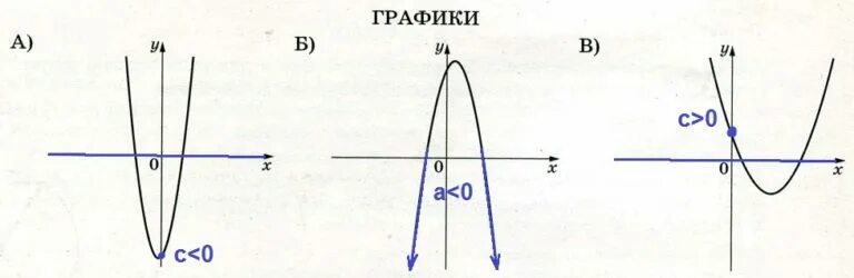 График функции у ах2 у 0. График функции у ах2. График функции у ах2 bх с. График функции y ах2+вх+с.