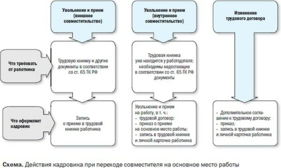 Принятия работника в организацию и. Совместительство основное место. Виды совместительства схема. Совместительство схема. Схема совместительство Трудовое право.