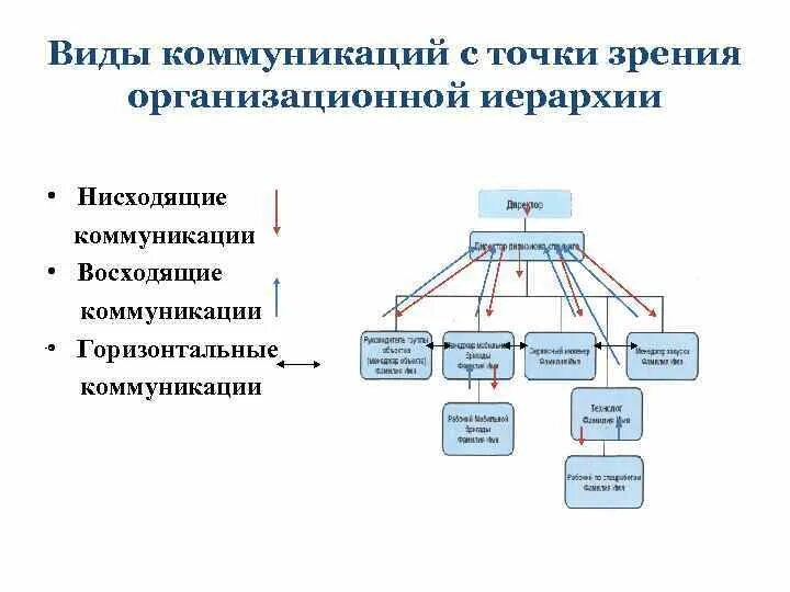 Нисходящая коммуникация. Диагональные коммуникации в организации. Горизонтальные восходящие и нисходящие коммуникации. Вертикальные коммуникации в организации. Структура коммуникации в организации.