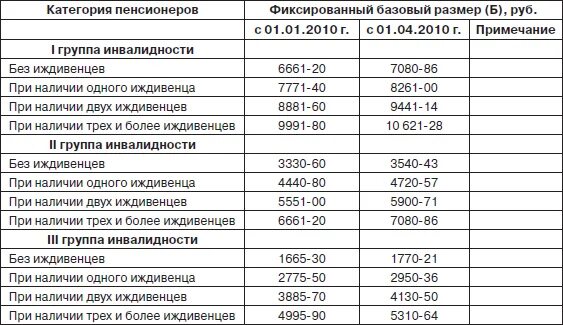 Сколько получает пенсионер инвалид. Таблица выплат пенсии по инвалидности. Размер пенсии по второй группе инвалидности. Фиксированный базовый размер трудовой пенсии по инвалидности. Таблица начисления пенсий по инвалидности.