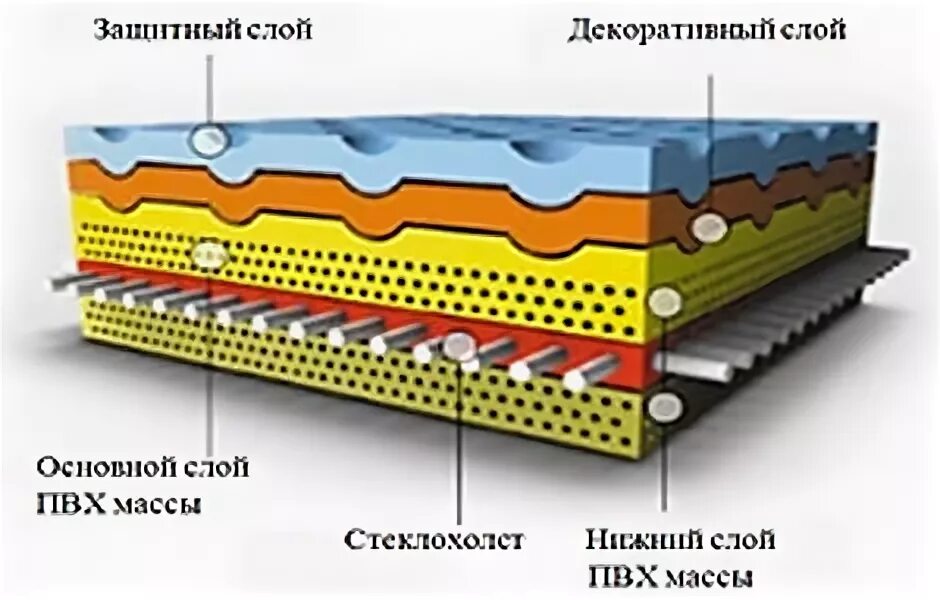 Защитный слой пвх. Гетерогенный многослойный ПВХ основа. Гомогенный и гетерогенный линолеум отличия. Гетерогенное и гомогенное напольное покрытие. Линолеум коммерческий гомогенный.