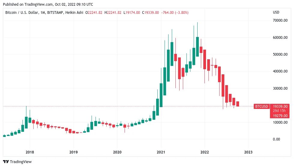 Bitcoin Holders Who Bought In Last 5 Months Are Now In Profit On Average - Новос