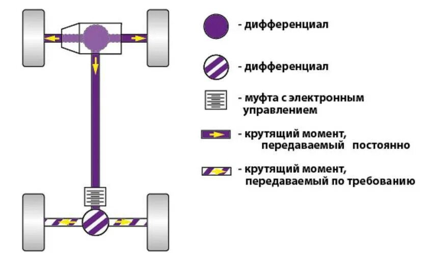 Трансмиссия транспортного средства. Схема полного привода Кашкай. Схема трансмиссии переднего привода автомобиля. Трансмиссия автомобиля полный привод на схеме. Полный привод схема трансмиссии.