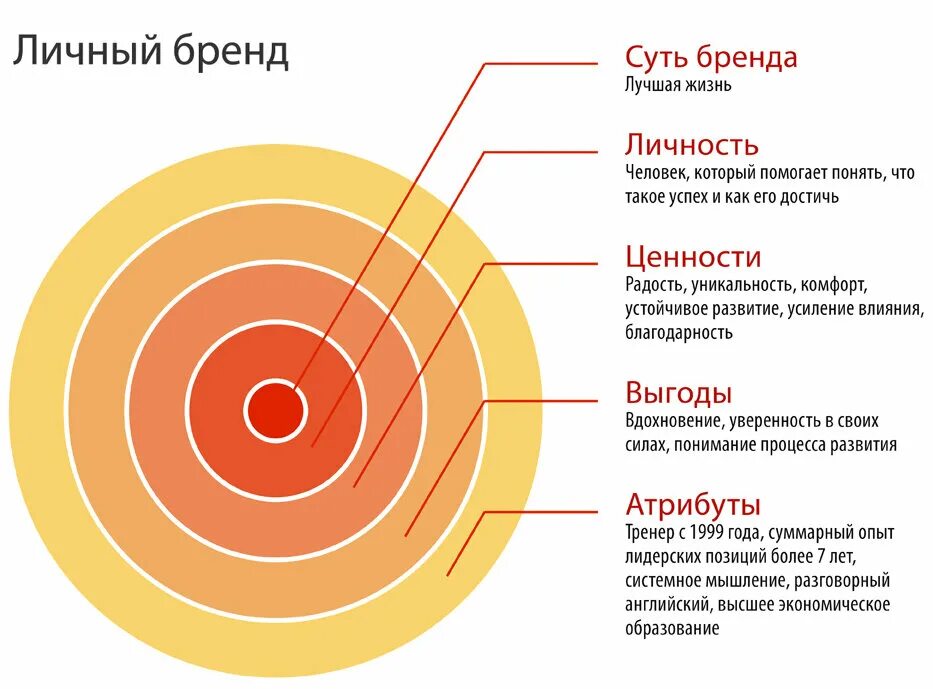 Как получить бренд. Колесо бренда. построение личного бренда. формирование личного бренда. составляющие личного бренда.
