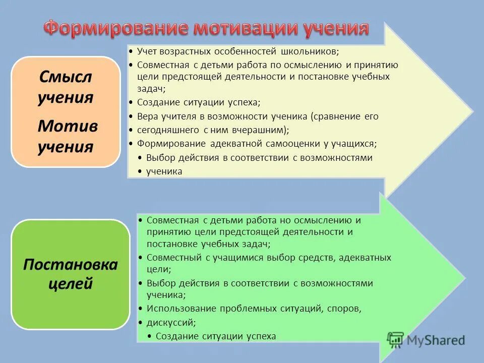 Составляющие качества урока. Мотивация учебной деятельности учащихся. Формирование мотивов учения. Становление мотивов учения.. Условия формирования мотивации учения..