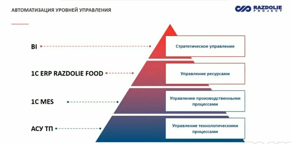 Специальные уровни управления. Уровни управления. Уровни автоматизации. Нижний уровень управления. 3 Уровня управления.