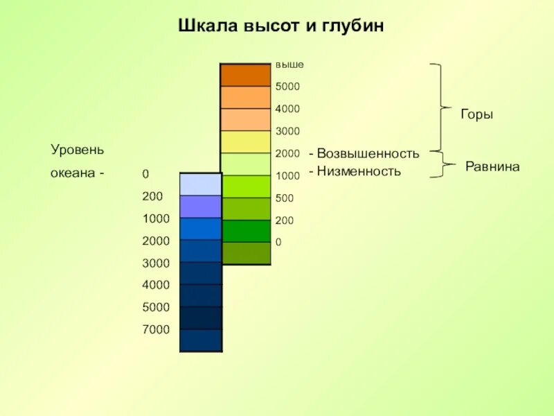 Каким цветом на карте обозначаются низменности. Шкала высот и глубин 5 класс география. Шкала глубин и высот в метрах. Шкала высот и глубин на карте. Шкала.