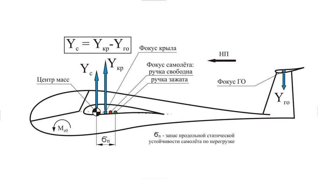 Углы полета самолета. Аэродинамика крыла самолета подъемная сила. Аэродинамика фокус крыла самолета. Подъемная сила крыла самолета схема. Центр масс крыла самолета.