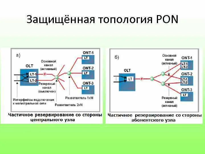 Дерево с пассивным оптическим разветвлением pon (p2mp. Архитектура пассивной оптической сети (pon). Принцип действия сетей оптического доступа pon. Архитектура сети pon. Схема пассивной оптической сети.