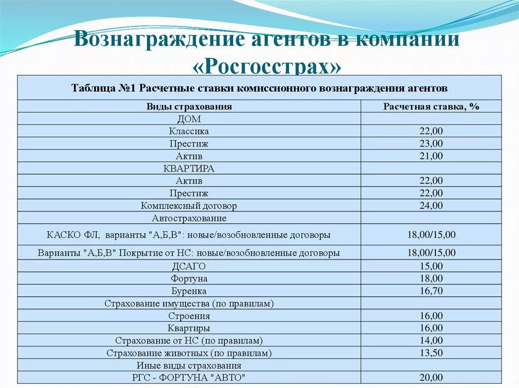 Как рассчитать комиссионное вознаграждение страхового агента. Порядок расчета комиссионного вознаграждения страхового агента. Выплата агентского вознаграждения. Размер комиссионного вознаграждения. Комиссионный расчет