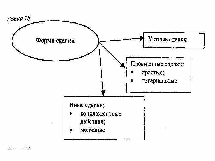 Формы сделок схема. Сделки схема гражданское право. Классификация сделок в гражданском праве схема. Схема формы сделок в гражданском праве. Простая и нотариальная форма сделки