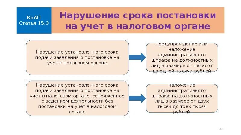 Сроки по налоговым нарушениям