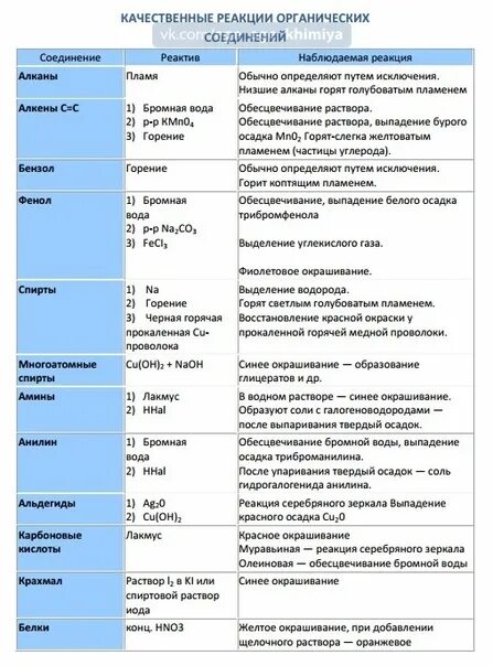 Реакции органических веществ таблица. Качественные реакции на органические вещества таблица. Качественные реакции органических соединений таблица ЕГЭ. Качественные реакции на органические вещества 10 класс таблица. Качественные реакции в органической химии 10 класс таблица.