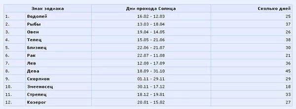 Через сколько 10 апреля 2024. Самый редкий знак зодиака кроме Змееносца. Самые редкие знаки зодиака статистика. Какой самый редкий знак. Какой самый редкий знак зодиака.