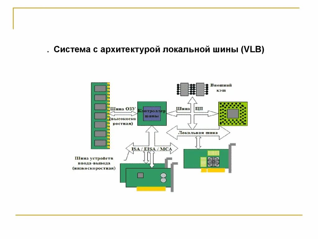 Интерфейсы вычислительных систем. Локальные шины шины pci.. локальная шина vlb. система с архитектурой vlb.