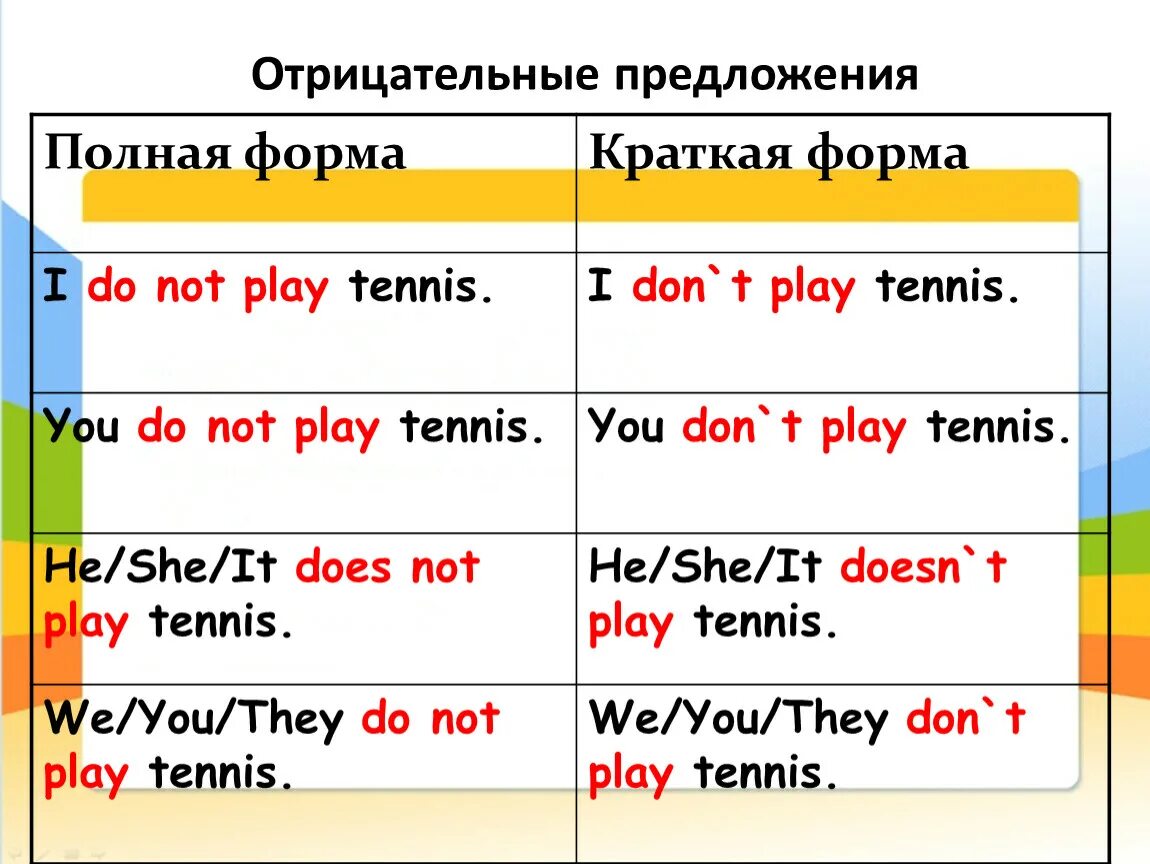 Полная отрицательная форма. Отрицательная форма предложения. Предложения с отрицанием. Предложение в полной форме. Формы предложения.