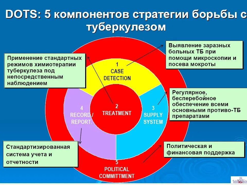 Ликвидация туберкулеза