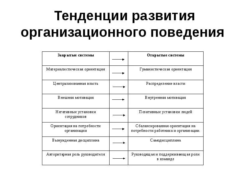 Направление организационного развития. Модели развития организационного поведения. Тенденции развития моделей организационного поведения. Модели поведения человека. Развивающая модель организационного поведения.