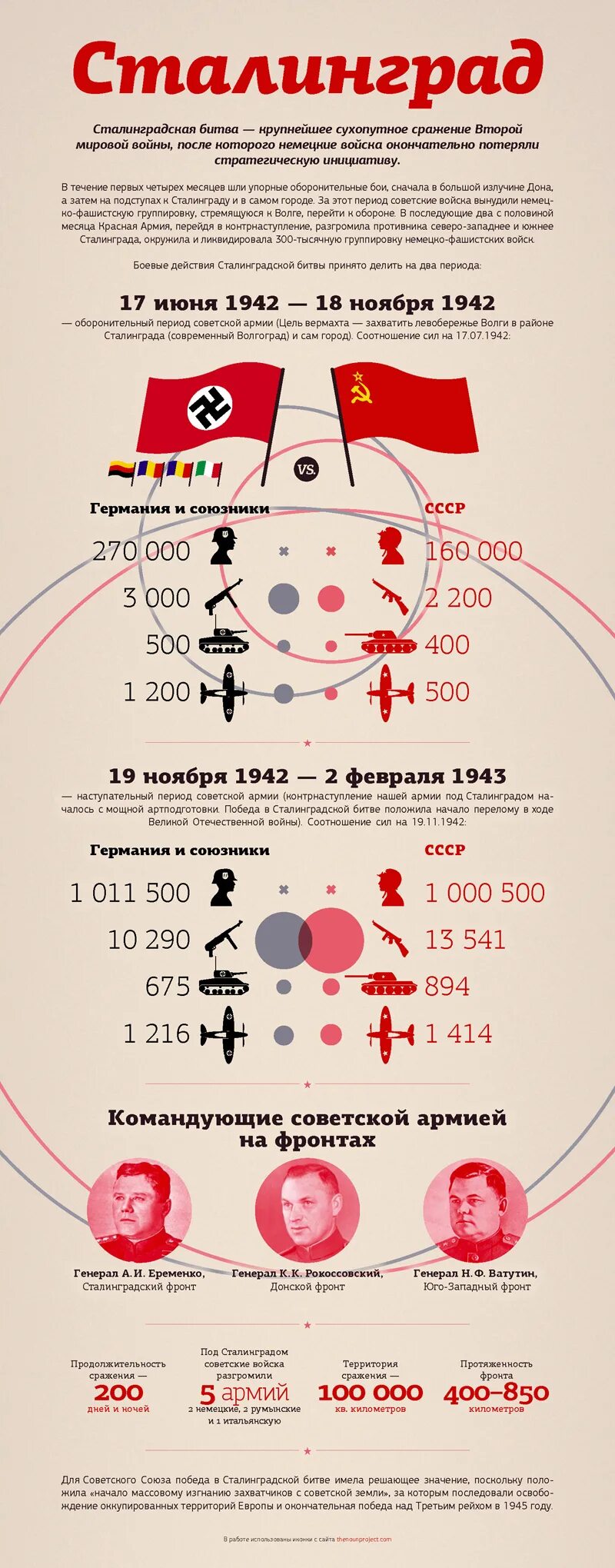 соотношение потерь в сталинградской битве. сталинградская битва соотношение сил 1942. потери ссср в сталинградской битве таблица. сталинградская битва лето 1942. соотношение сил и средств в сталинградской битве.