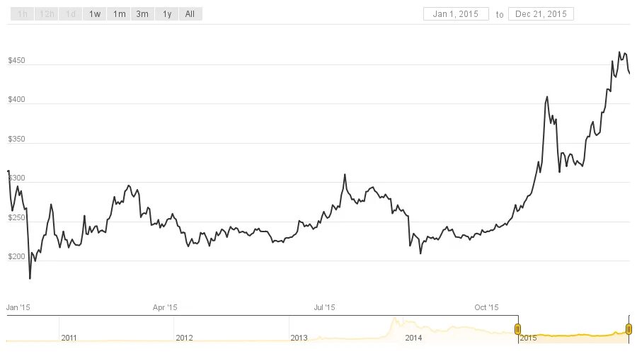 Price of Bitcoin today in Dollars per. Биткойн стабильнее акций Amazon. USD AMD. Best and worst year to invest. 2 декабря 2015 год