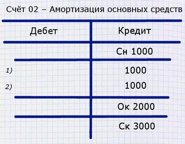 Амортизация основных средств какой счет. Амортизация основных средств самолетик. амортизация основных средств дебет и кредит. счет 02 амортизация основных средств. счет 02 «амортизация основных средств» дебет кредит.