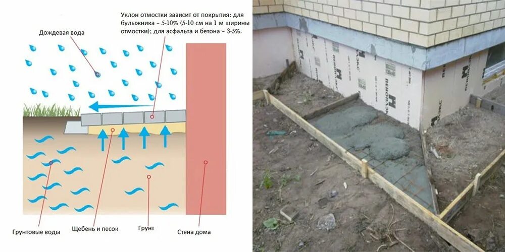 Как сделать простую отмостку своими руками. Схема заливки отмостки вокруг дома. Правильная отмостка фундамента. Отмостка вокруг дома из бетона. Правильный уклон отмостки.