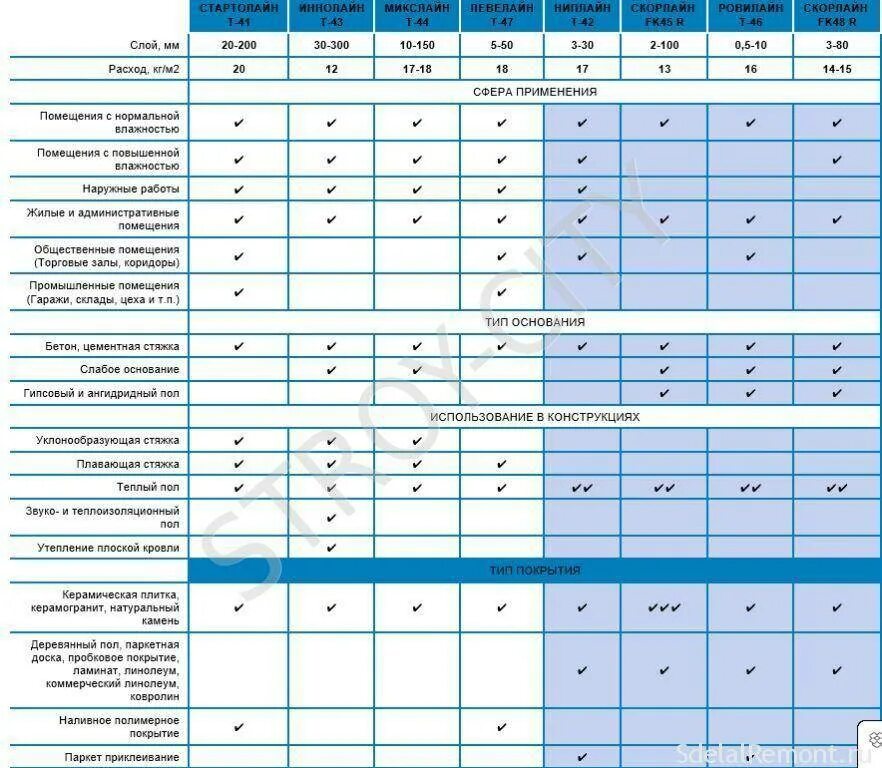 Сколько надо наливного. Наливной пол на 5мм расход 1 кв.м. Расход наливного пола таблица\. Таблица расхода смеси наливного пола. Таблица расхода наливного пола на 1 м2.