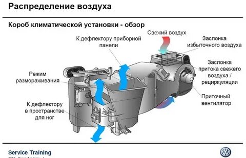 Распределение воздуха