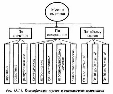 Типы музеев