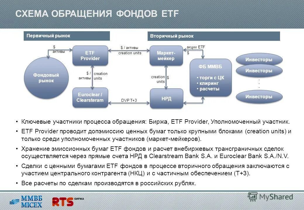 Фонды на рынке ценных бумаг. Виды биржевых фондов. ETF фонды. Схема фондов обращения. Etf ценная бумага