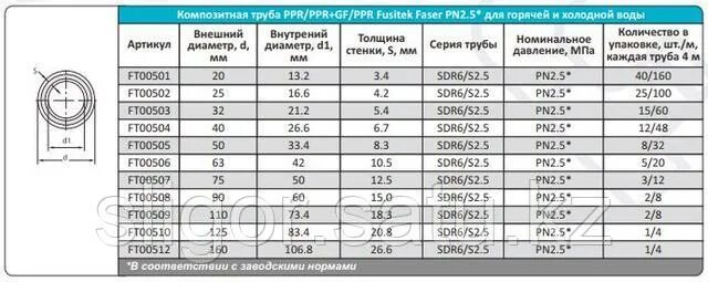 ППР труба 20 для отопления диаметр. Полипропиленовая труба 25 мм внутренний диаметр. Полипропиленовые трубы 32 мм сечение. Полипропиленовые трубы для горячей воды внутренний диаметр. Гост холодная вода