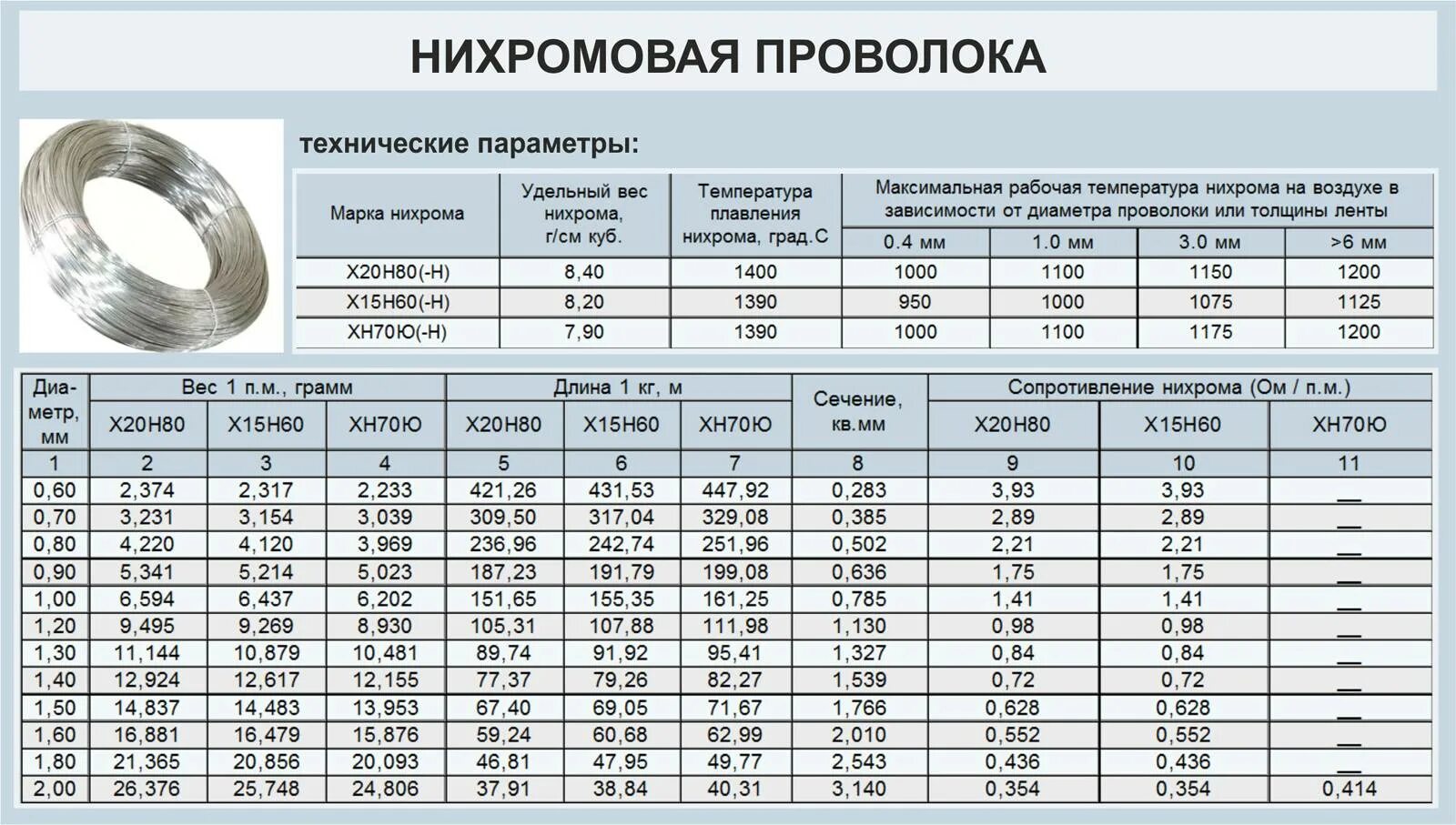 Какой длины нужно взять нихромовый проводник. Проволока нихром х20н80 d 0,5мм сопротивление. Удельное сопротивление нихромовой проволоки 0,2 мм. Таблица сопротивления нихромовой проволоки различных диаметров. Удельное сопротивление нихрома х20н80 таблица.