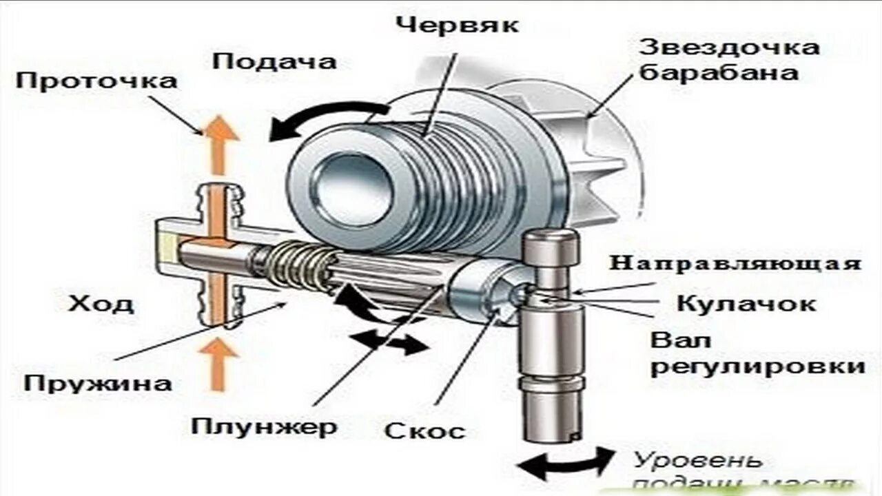 Регулировка масла на цепь на бензопиле. Регулировка подачи масла на цепь бензопилы. Регулировка масляного насоса бензопилы. Как отрегулировать подачу масла на цепь бензопилы. Винт регулировки подачи масла штиль 180.