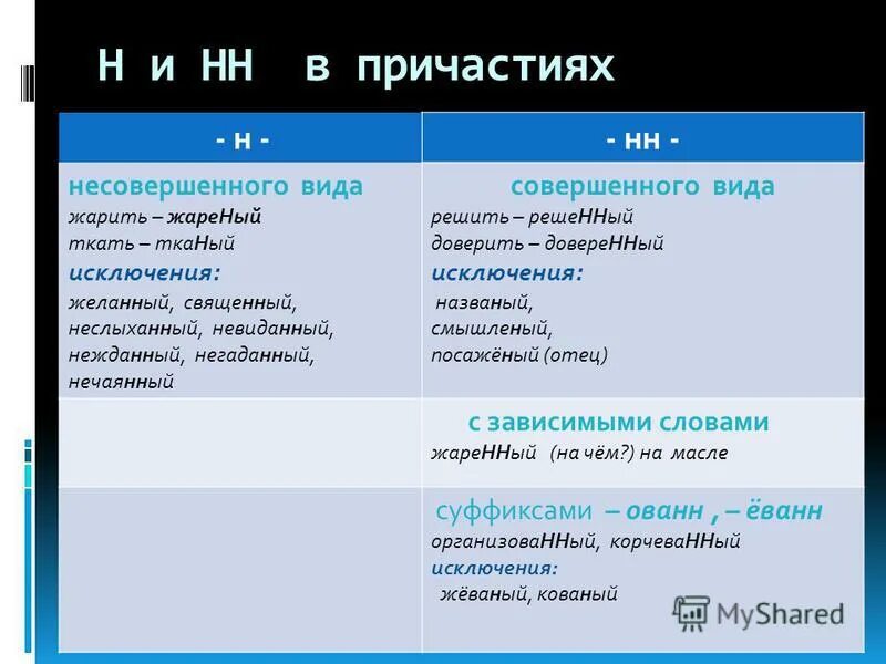 Совершенный и несовершенный вид причастия