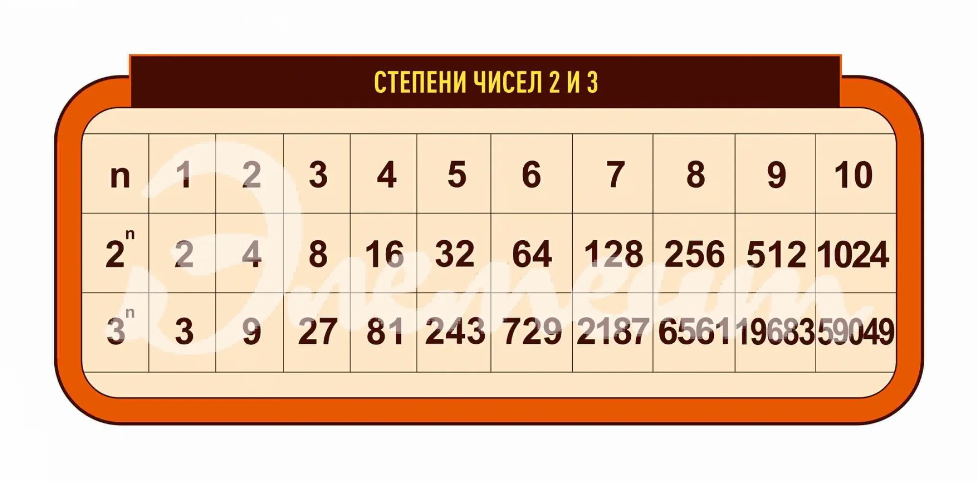 Корни кубические таблица с корнями. Таблица квадратов и кубов натуральных чисел от 1 до 20. Таблица степеней натуральных чисел. Таблица квадратов двузначных чисел по алгебре 9 класс. 216 куб какого числа.