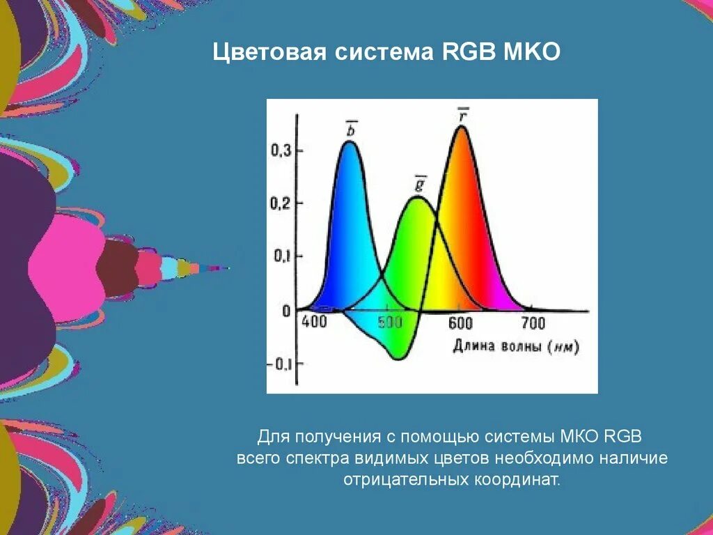 Системы цвета. Цветовая система RGB. Системы цветности. Колористические системы. Световая волна фиолетового цвета