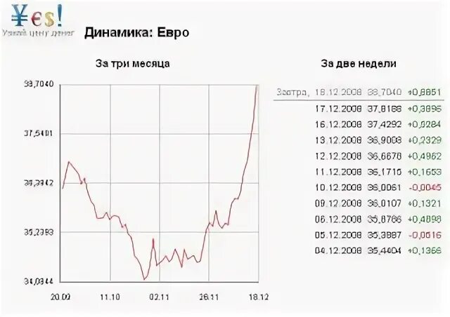 Курс евро пинск. Динамика евро. Курс евро за неделю. Курс евро график за месяц. Динамика евро к рублю за месяц.