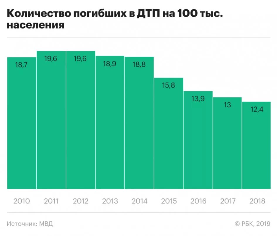 На дорогах сколько гибнут. Статистика ДТП В России по годам. Смертность в ДТП В России по годам. Статистика смертности в ДТП. Статистика смертей в ДТП В России по годам.