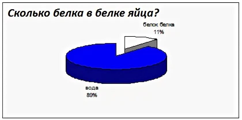 Белка в 1 яйце с0