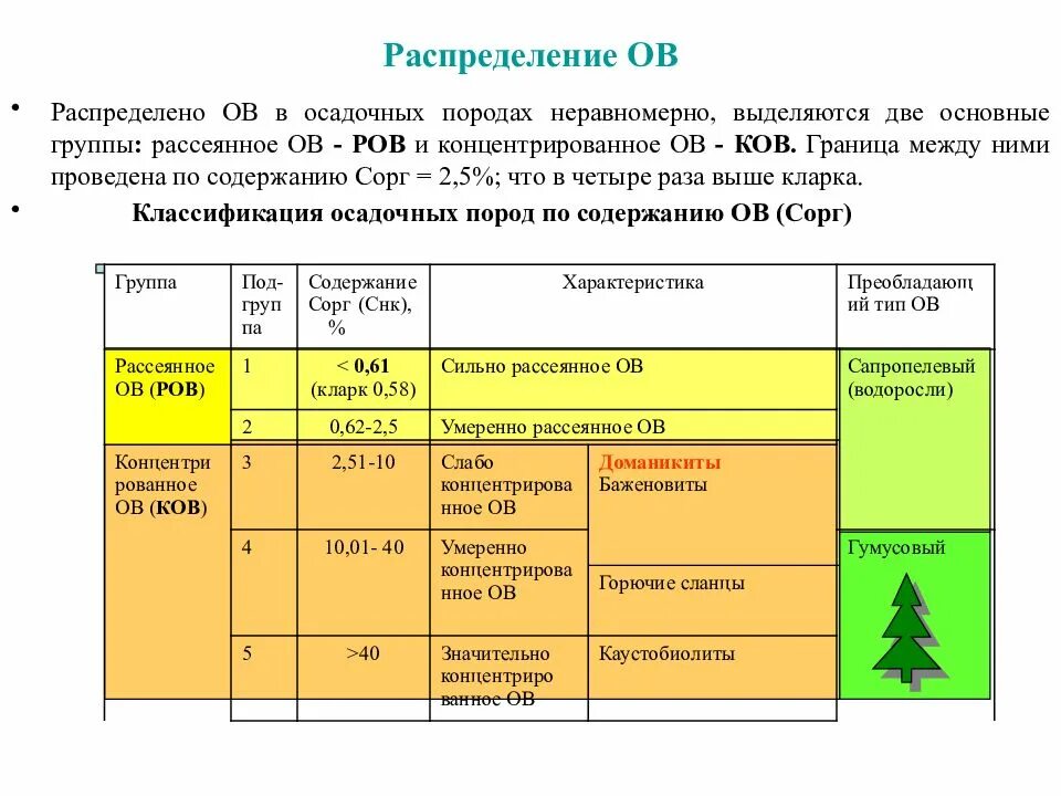 Изменение состава пород. Классификация осадочных пород по ов. Содержание органического вещества в осадочных породах. Содержание органических веществ в породе. Классификация осадочных пород по содержанию ов (Сорг).