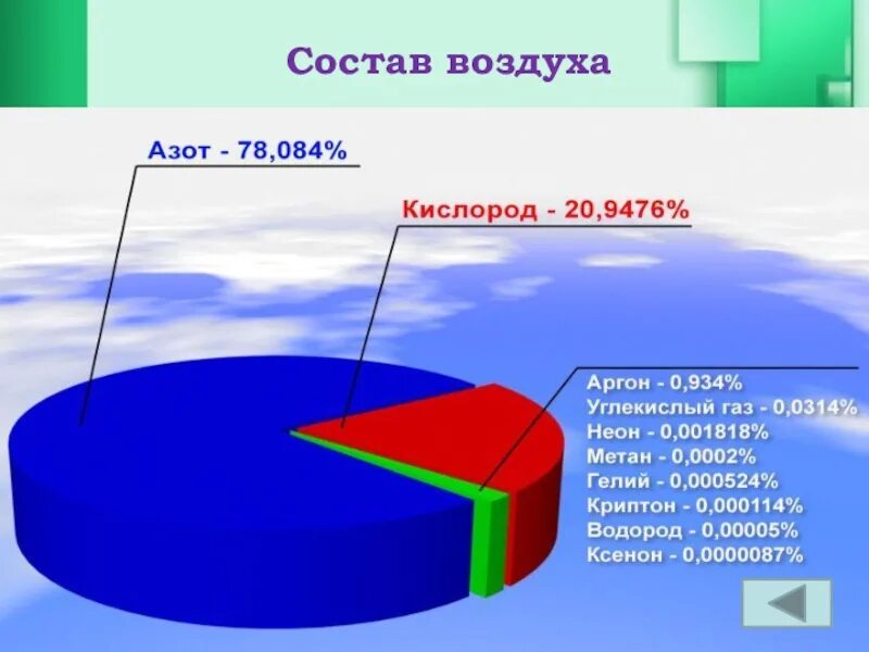 Содержание в воздухе составляет 21. Состав воздуха. Состав воздуха диаграмма. Составляющие воздуха. Воздух состав воздуха.