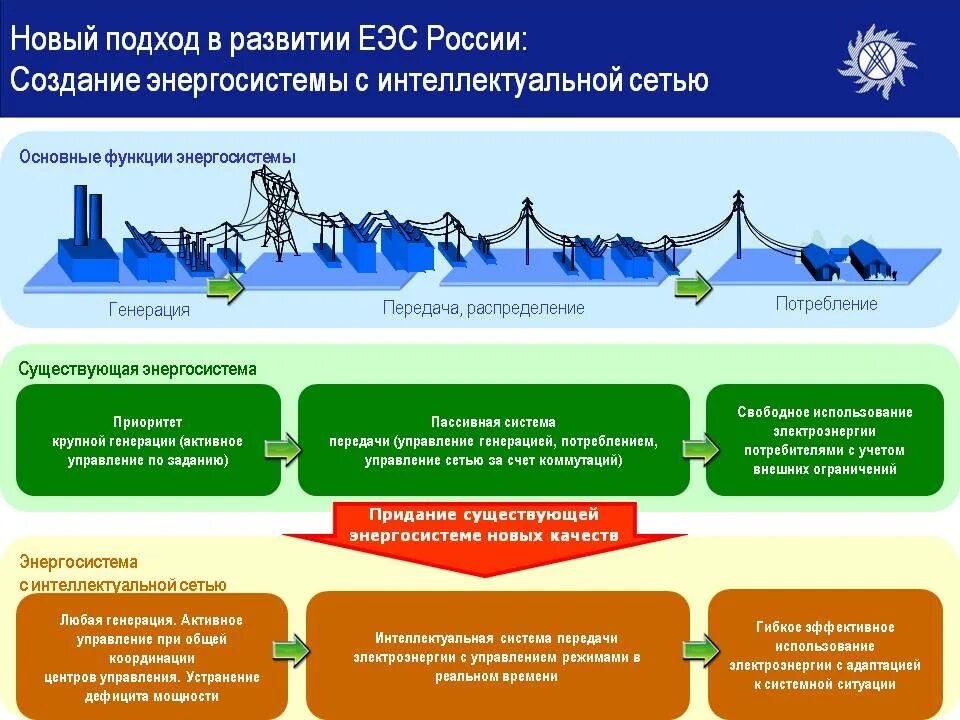 Какие факторы влияют на выработку электроэнергии. Электроэнергетических систем (ээс. Планирование развития энергосистем. Модернизация электроснабжения. Общая структура системы электроснабжения.