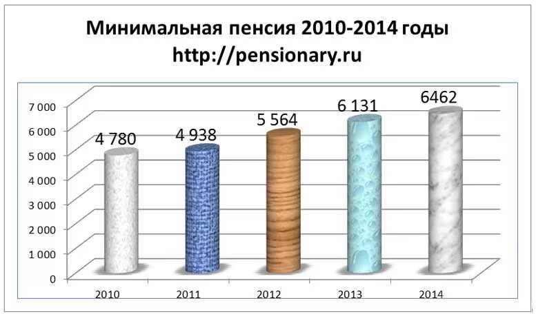 Пенсия 2014 россия