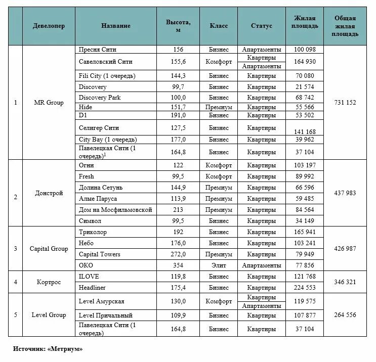 Рейтинг девелоперов. Крупные девелоперы Москвы. Крупнейшие девелоперы Москвы 2021. Топ девелоперов Москвы. Крупнейшие девелоперы Москвы 2019.