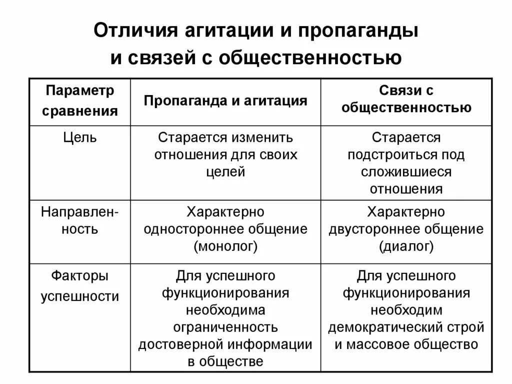 Агитация и пропаганда. Пропаганда и связи с общественностью. понятие связи с общественностью. пропаганда и связи с общественностью сходства. реклама и связи с общественностью сходства и различия.